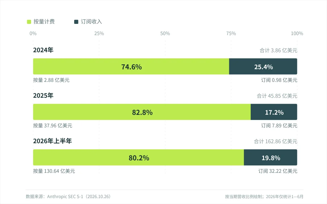 Anthropic要IPO了,帮大家总结了一下招股书里11个有趣的细节。