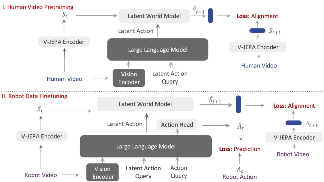LeCun、谢赛宁转发的世界模型与VLA共融方案:中关村学院ECCV2026—VLA-JEPA