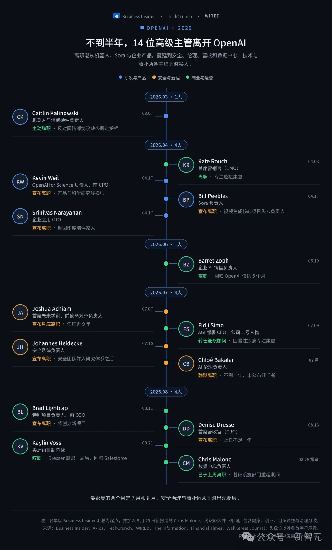 奥特曼还是CEO，OpenAI已经姓Brockman了