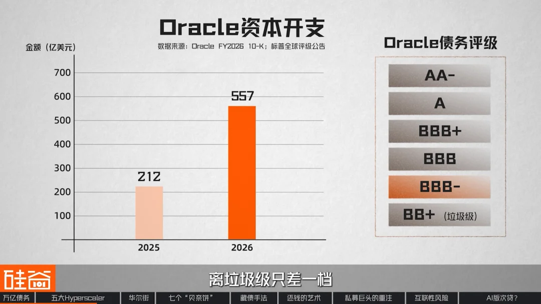 “消失”的万亿债务：深扒数据中心“影子借贷”、GPU金融化与次贷风险