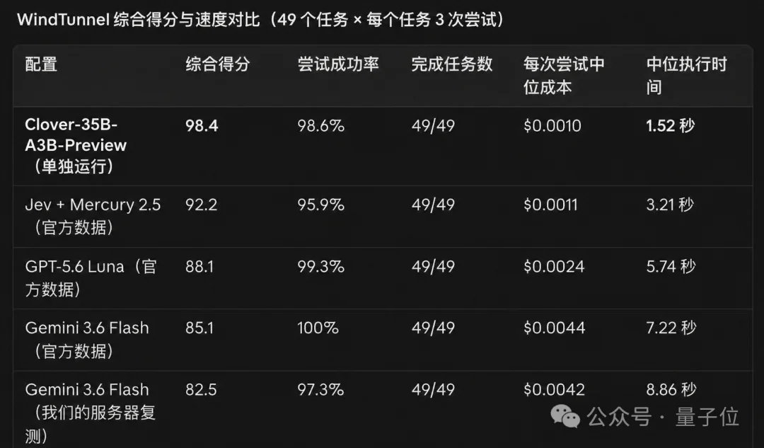 刚刚,扩散模型杀进Agent主场!350亿参数,速度比Jev快一倍