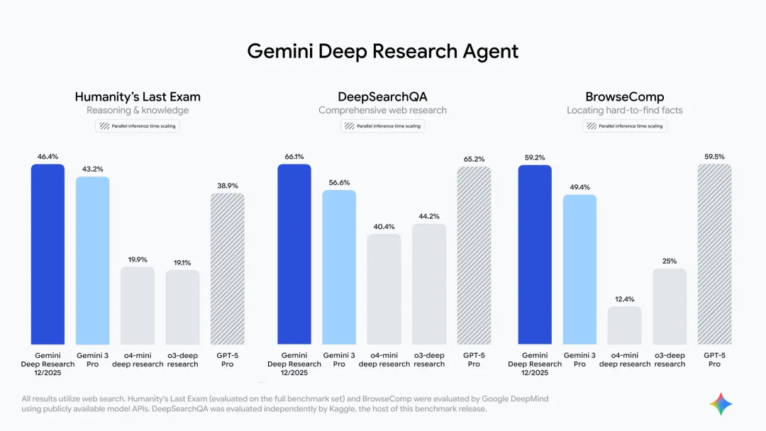 实测 GPT-5.2 :价格暴涨能力微涨,凭什么反击 Gemini