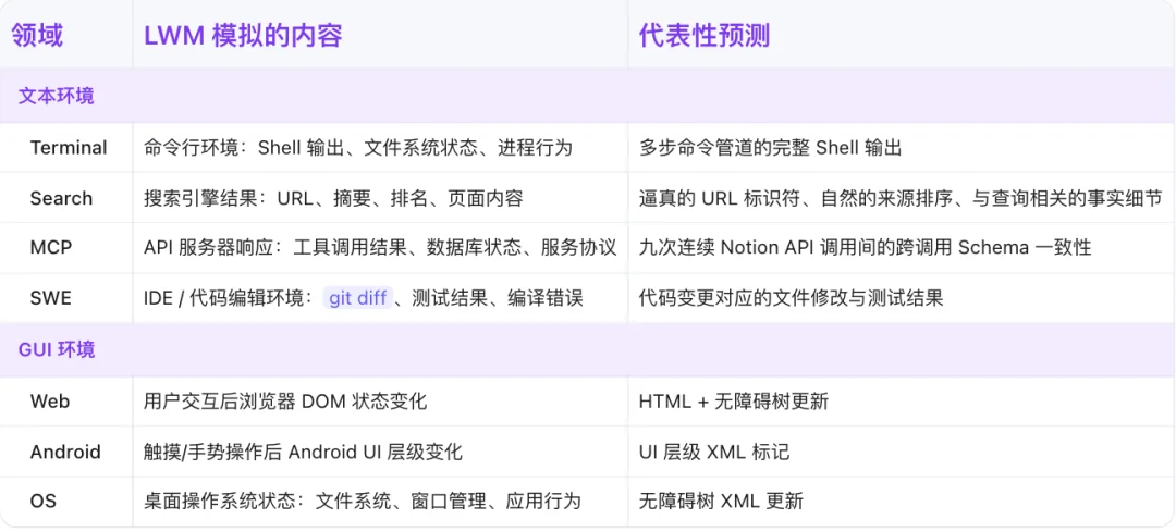 开源!阿里甩出首个语言世界模型,能造智能体环境
