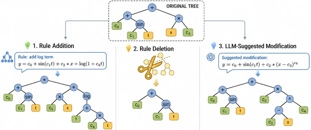 LLM终于学会推公式了!博世x清华推出FunctionEvolve:LLM-SRBench提升3.6倍,AI-Feynman满分