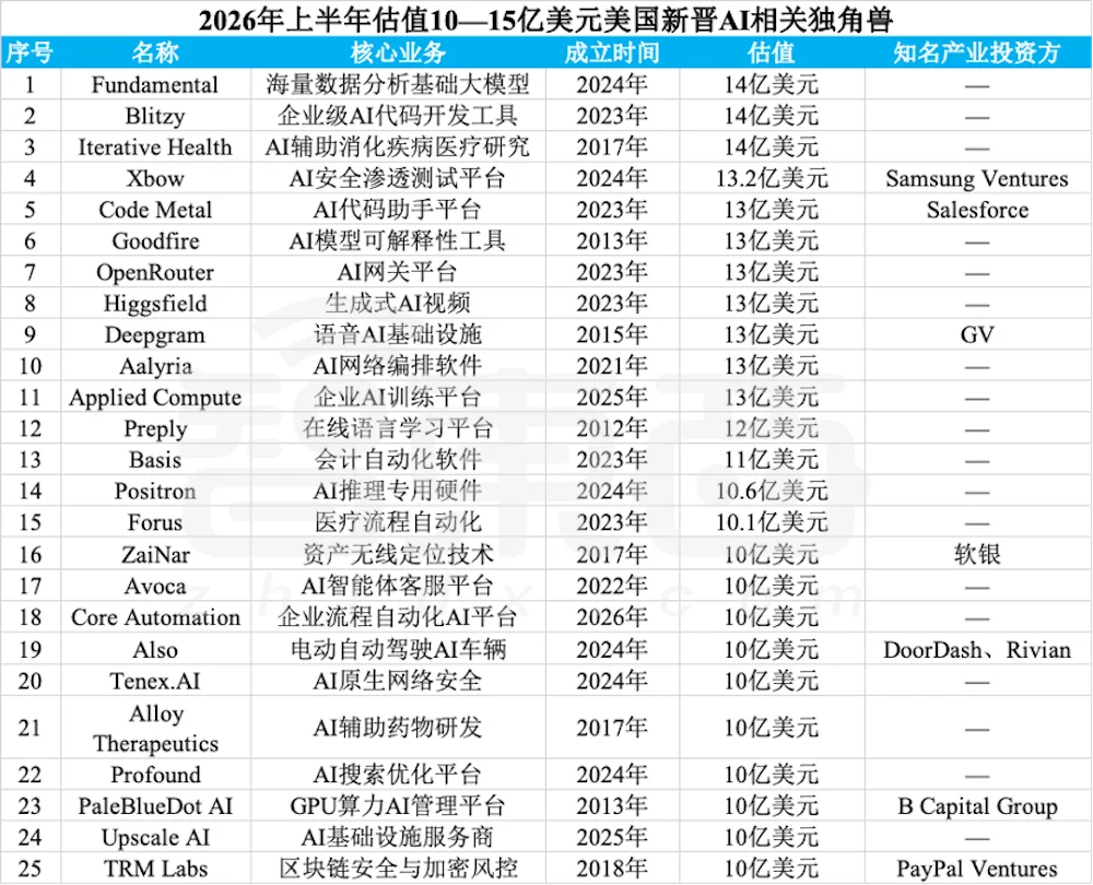 赢麻了!半年83家独角兽诞生,六成是AI公司