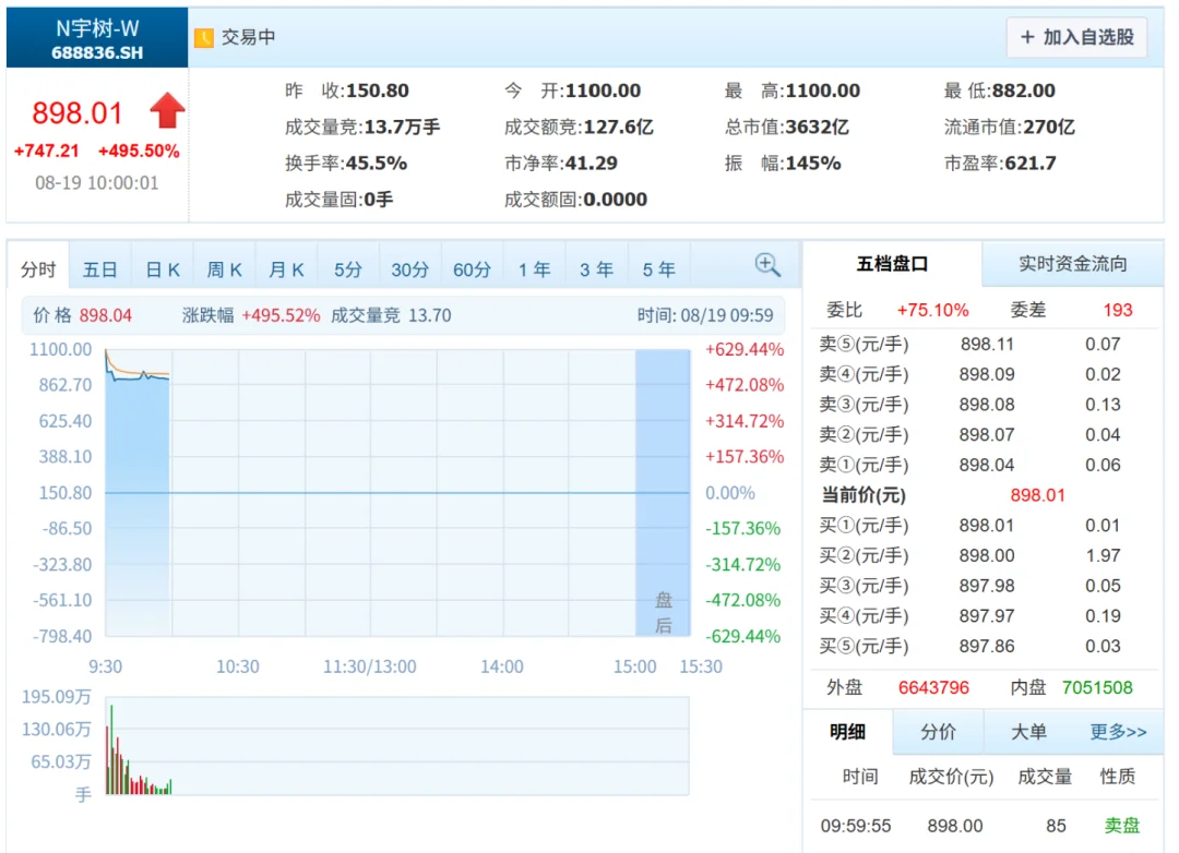 开盘暴涨629%！宇树登陆科创板，市值超4000亿