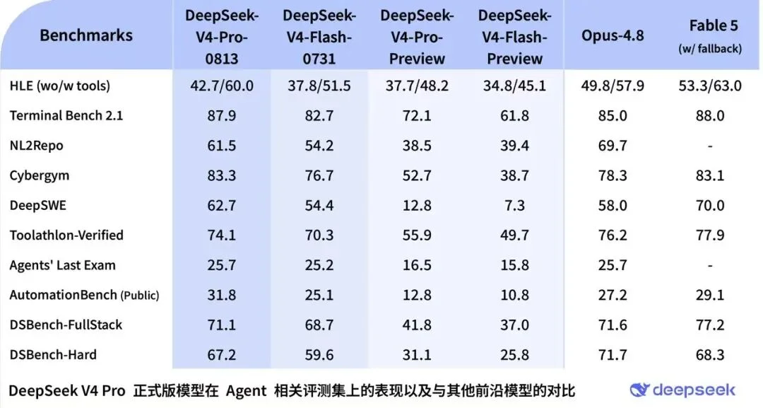 突发 | DeepSeek V4 Pro 上线,逼近 Fable 5