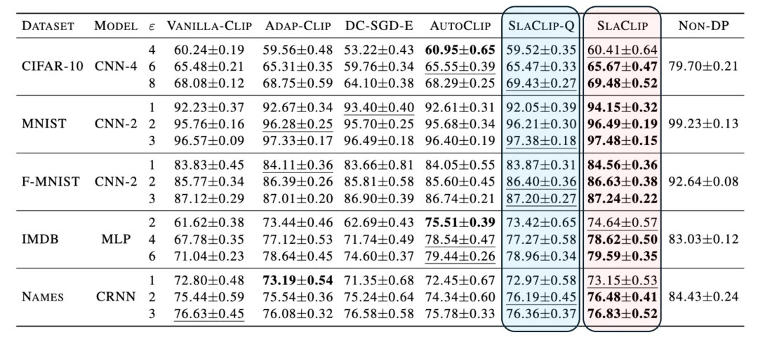 ICML 2026 Spotlight | AI隐私训练时,那个最难控制的「阀门」能自动调节吗?