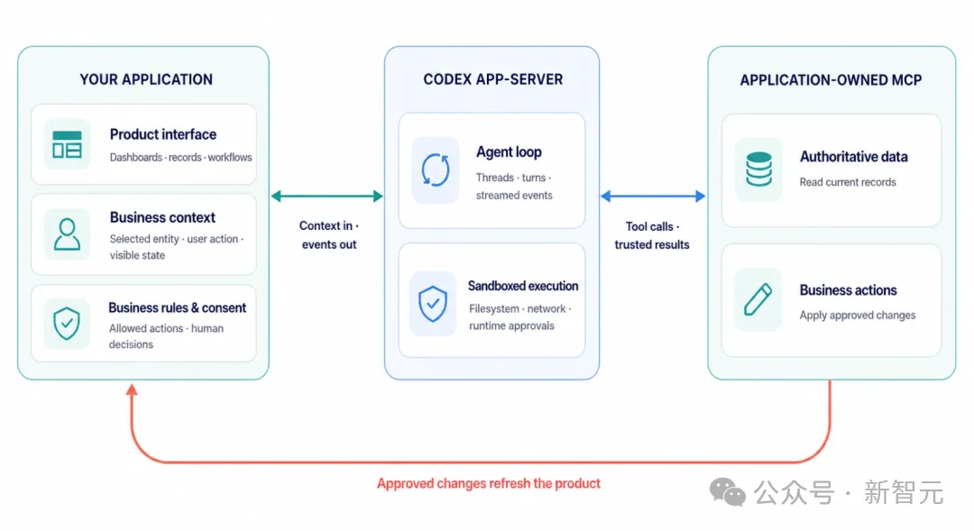 震撼！OpenAI全面开源Codex Harness