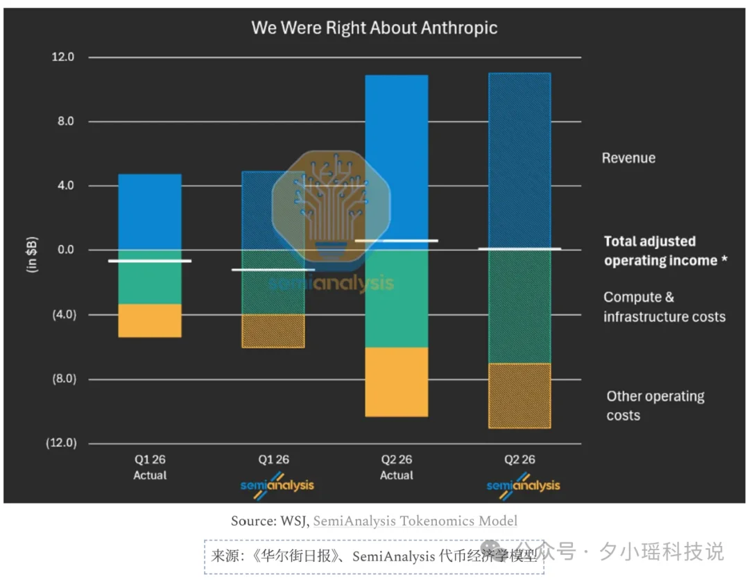 我每月花5000元养AI,Anthropic拿走了80%毛利