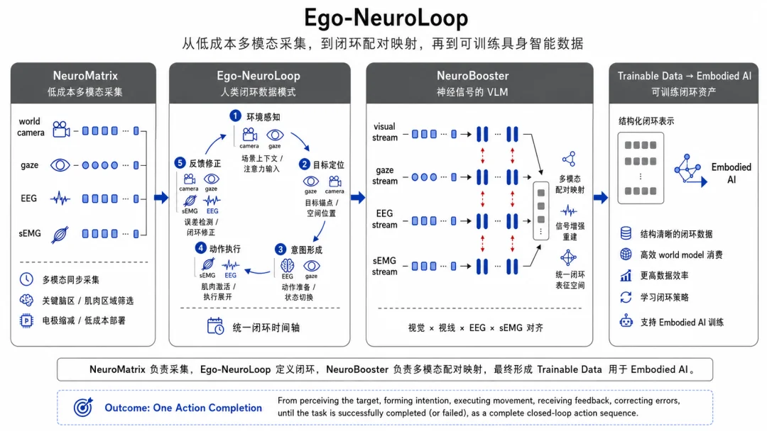 AI圈刚开始谈Loop Engineering,两位95后博士已经盯上了人类闭环数据