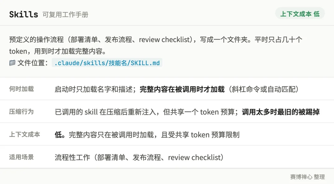 深入理解 Claude Code:从 CLAUDE.md 到 Hooks、Skills、Subagents..