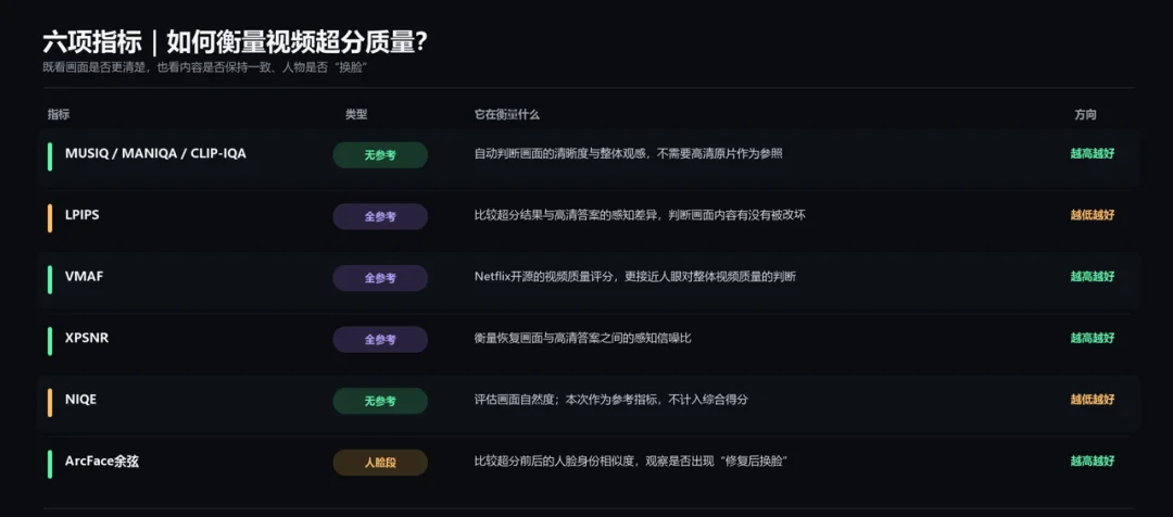 13 组横评综合性能第一!RunningHub 发布 RH Upscale,瞄准视频超分「不变样」难题
