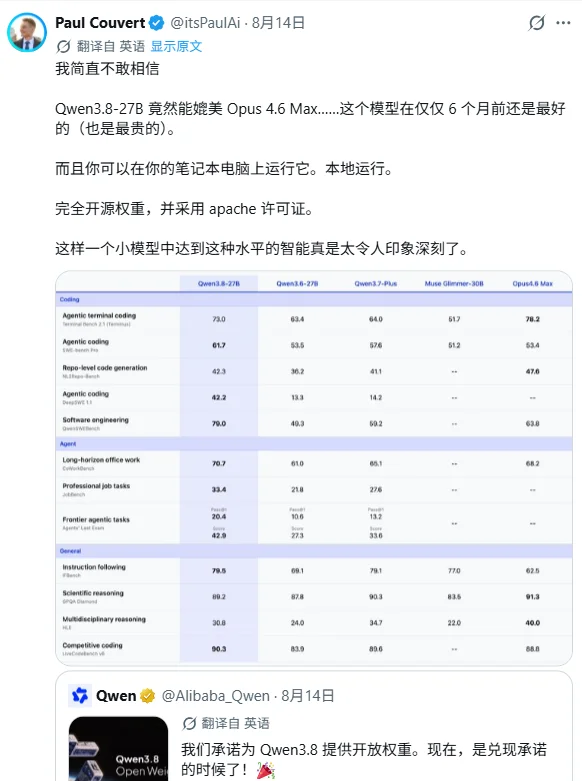 Qwen3.8-27B 登顶全球开源榜第一,曾经的「源神」又回来了!