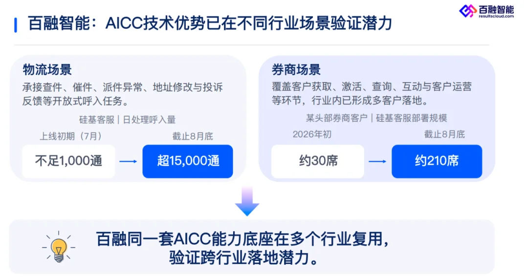 从1000通到1.5万通,百融智能的「硅基客服」真正开始「上岗」