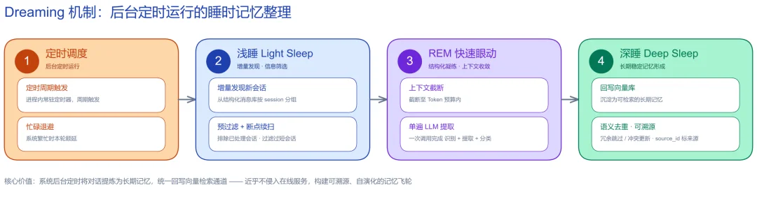 跨会话不再「失忆」:openJiuwen社区开源 AutoGenetic Memory,让Agent记忆自主生长