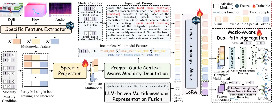 ICML 2026 Spotlight | 直面「模态缺失」挑战:北大彭宇新团队联合福大柯逍团队提出LIMSSR,面向训练阶段不完整观测的精准评价