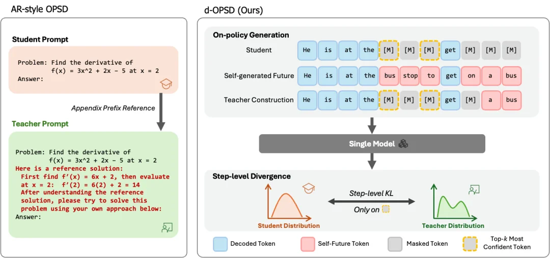 你的自教师模型还在用参考解吗?马普所联合清华大学推出d-OPSD,第一个针对扩散语言模型的在线自蒸馏学习
