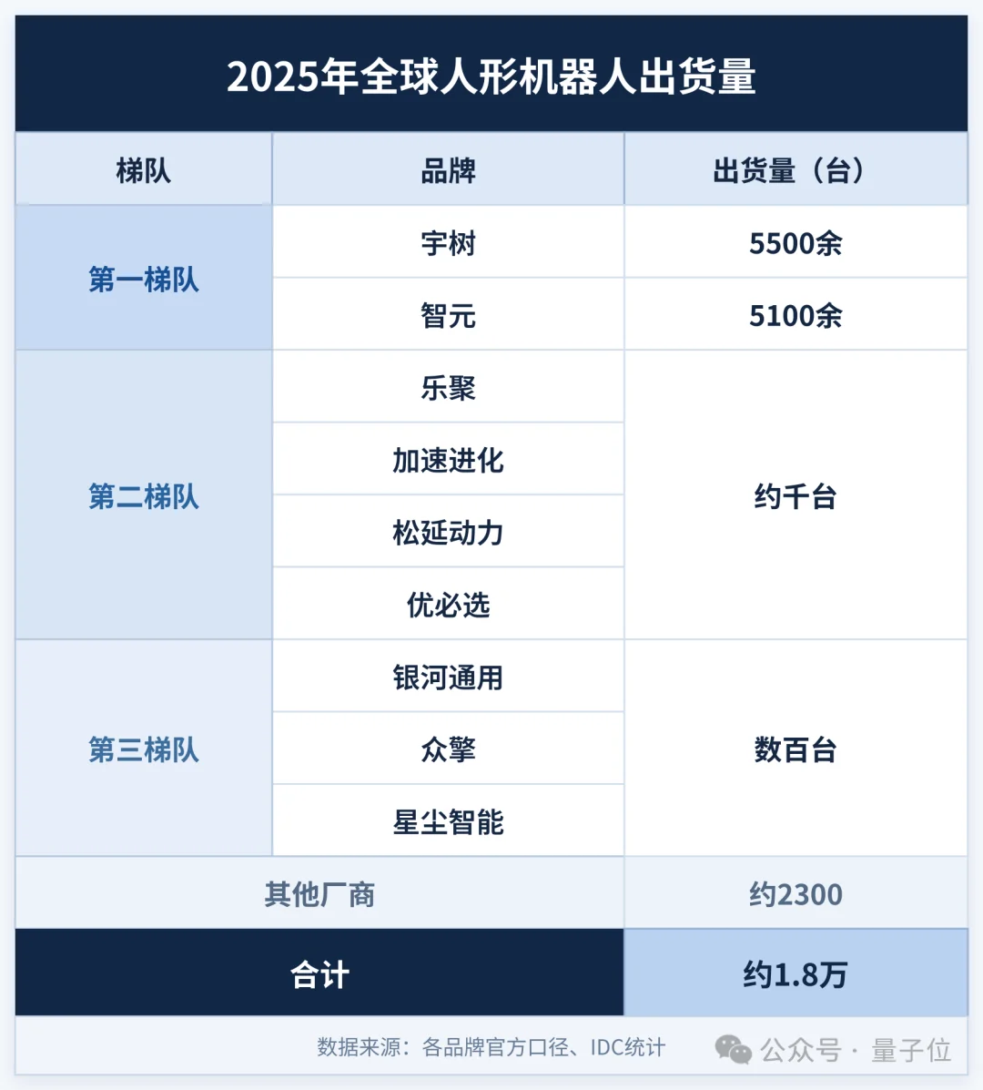 机器人赛道新岗位:月入6000元的“骨科大夫”,专治缺胳膊断腿