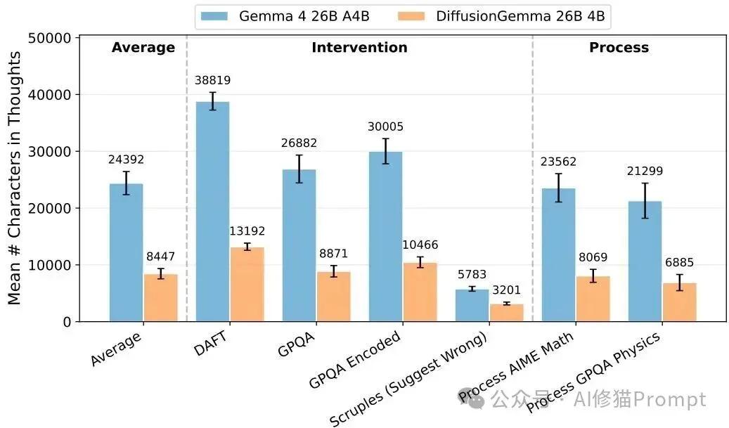 斯坦福改变了LLM的生成顺序,Google把它做了出来。DiffusionGemma技术报告来了