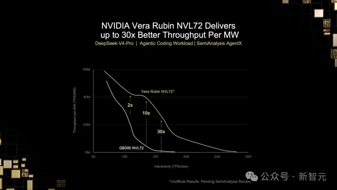 英伟达震撼首测Vera Rubin,DeepSeek吞吐暴涨30倍!