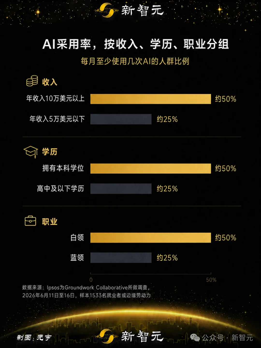 20%的美国打工人把活儿甩给AI!被替代的是任务,不是岗位