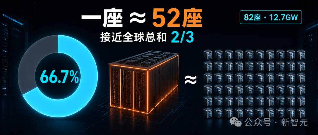 冷战核废墟变8吉瓦AI超级工厂!黄仁勋押15亿,OpenAI独霸20年