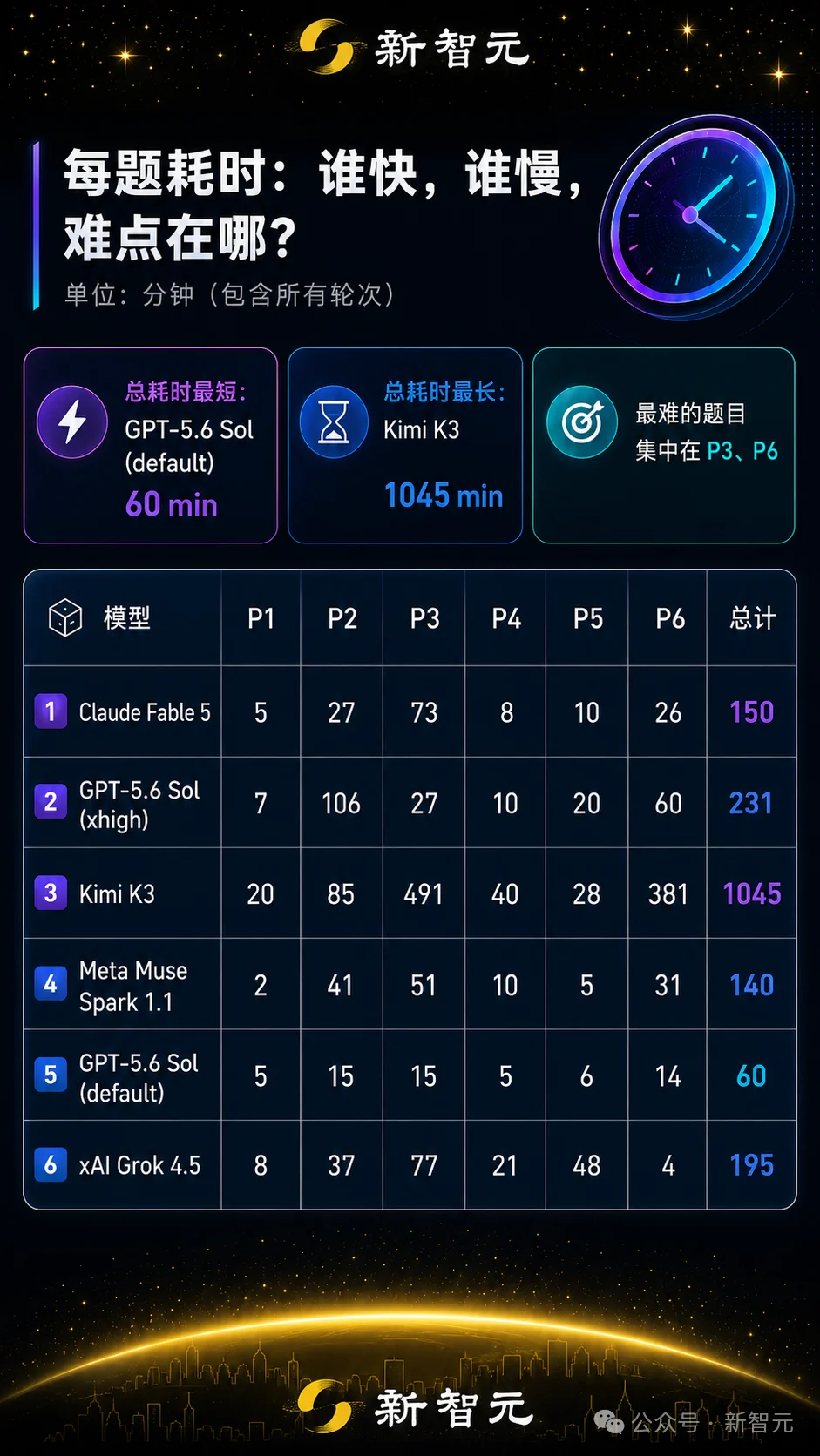 刚刚,全球三大AI包揽IMO满分!击败99%人类