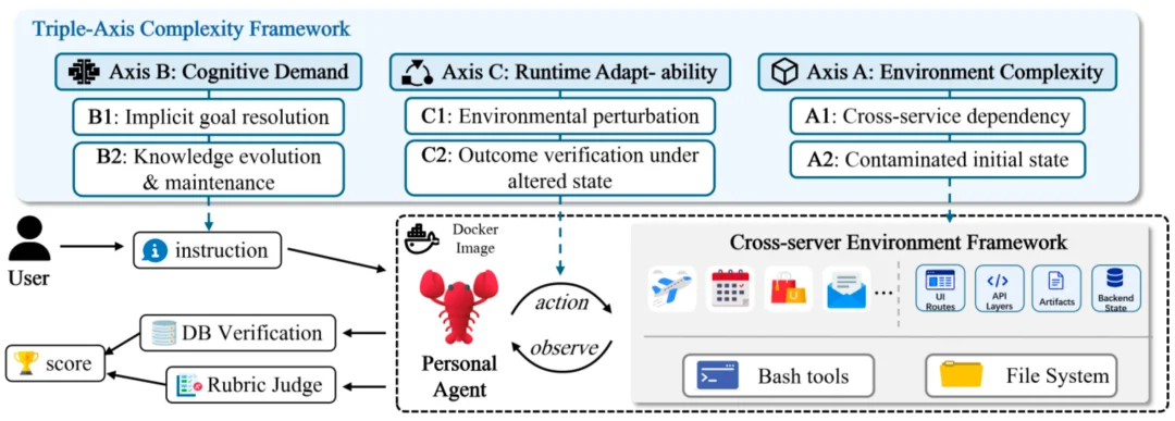 AI Agent为什么总是不稳定?终于有了一个系统性基准来拆解