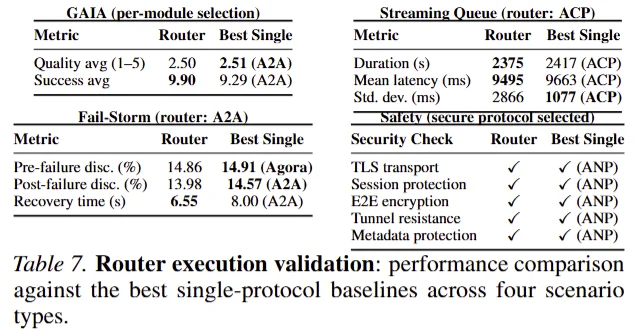 ICML 2026|Agent通讯的「运营商」哪家强?UIUC团队发布ProtocolBench
