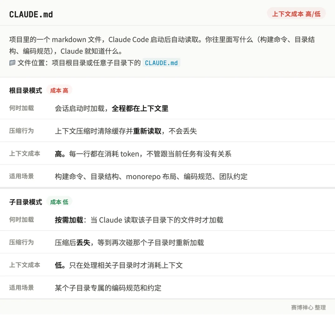 深入理解 Claude Code:从 CLAUDE.md 到 Hooks、Skills、Subagents..