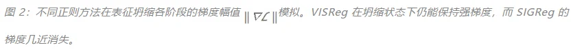 Yann LeCun连续转发并高度认可的VISReg,到底强在哪?