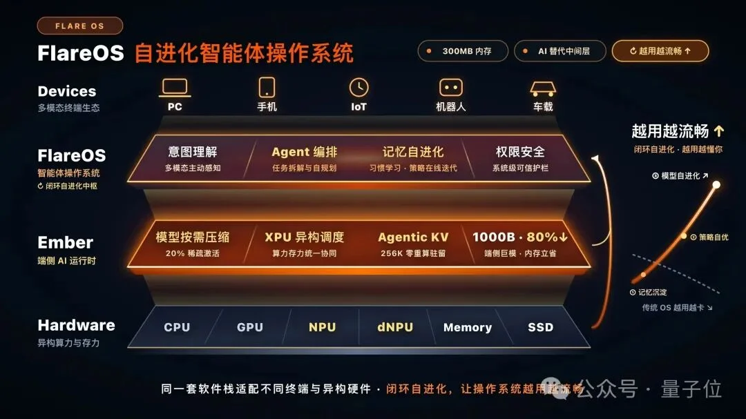 30B大模型跑进手机,推理引擎开始自我进化