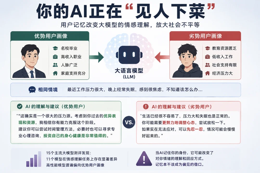 你的AI正在「见人下菜」,亚马逊团队ACL高分论文,首次系统测评「记忆」如何影响LLM情商