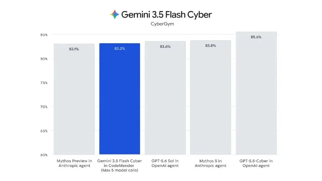 刚刚,Gemini 3.6 Flash 正式发布,但网友笑得更大声了