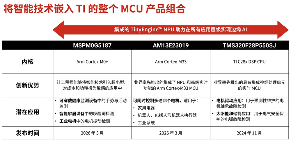 当AI无处不在,TI用全栈嵌入式边缘AI方案破解AI落地“老大难”