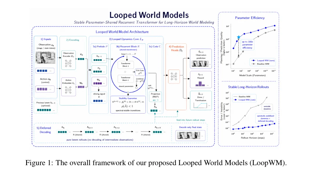 Nvidia都在点赞的LoopWM世界模型,竟然来自一家中国初创FaceMind?