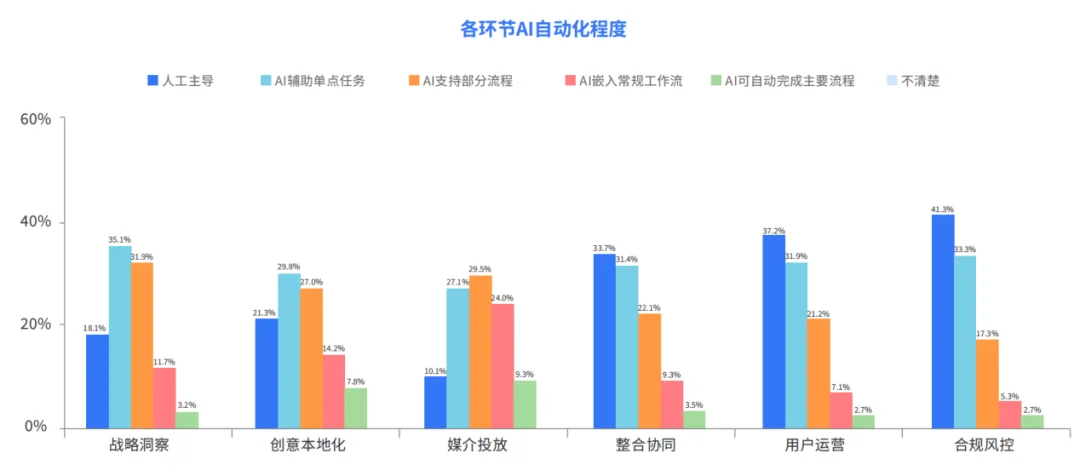 伪多 Agent 泛滥的出海圈,我们离真正的智能营销还差多远?