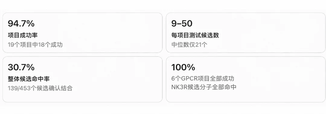 从单点突破到系统性验证:分子之心MMDesign实现94.7%项目成功率、六大GPCR靶点全获命中