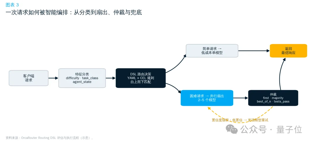 低成本复刻Fable 5的路子找到了:OrcaRouter多模型组队,性能反超