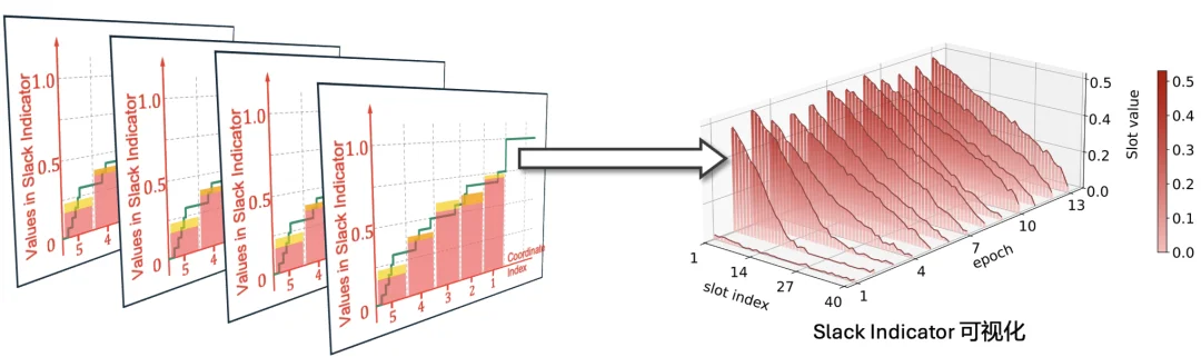 ICML 2026 Spotlight | AI隐私训练时,那个最难控制的「阀门」能自动调节吗?