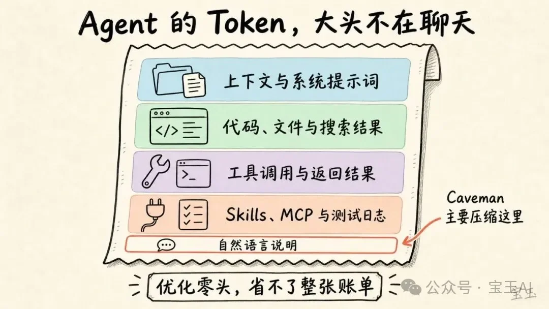 电报体 Skill:号称省 65% Token,实测只有 8.5%