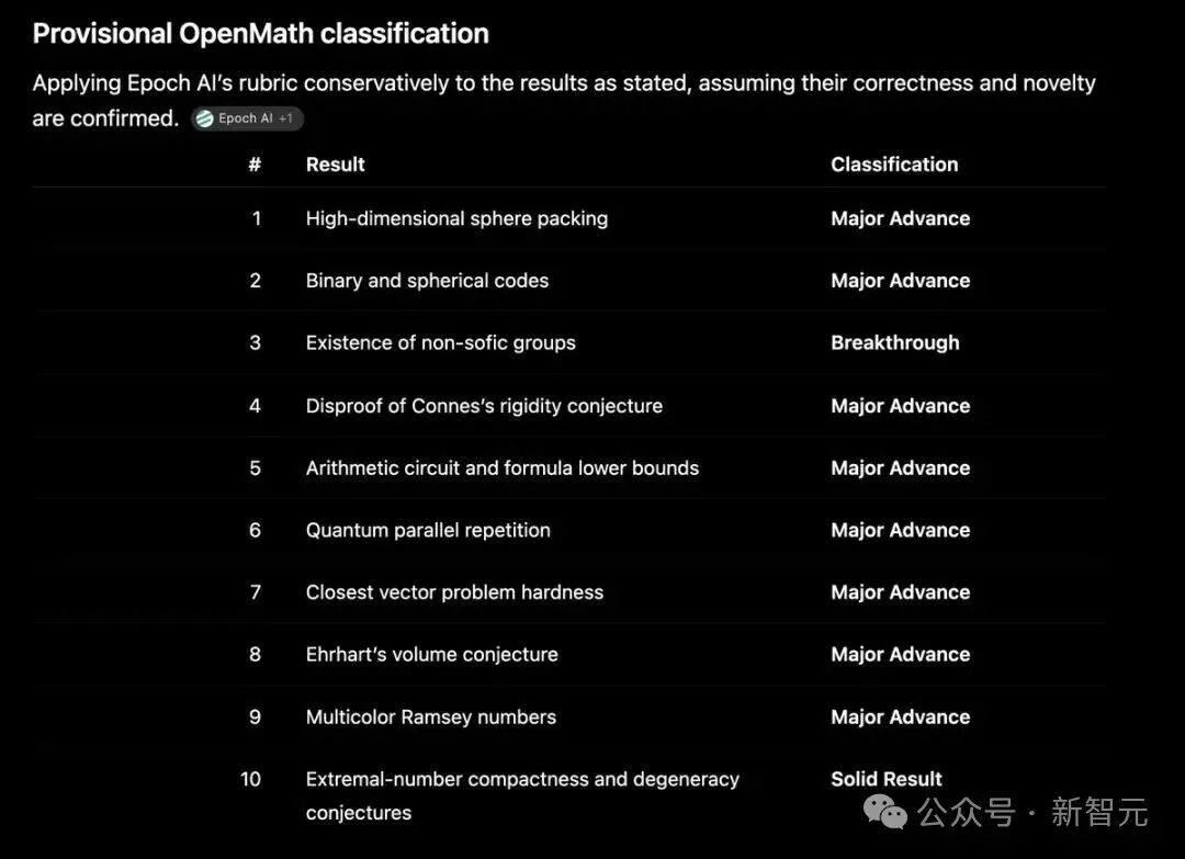 突发!OpenAI下一代AI攻克10项菲尔兹奖级难题