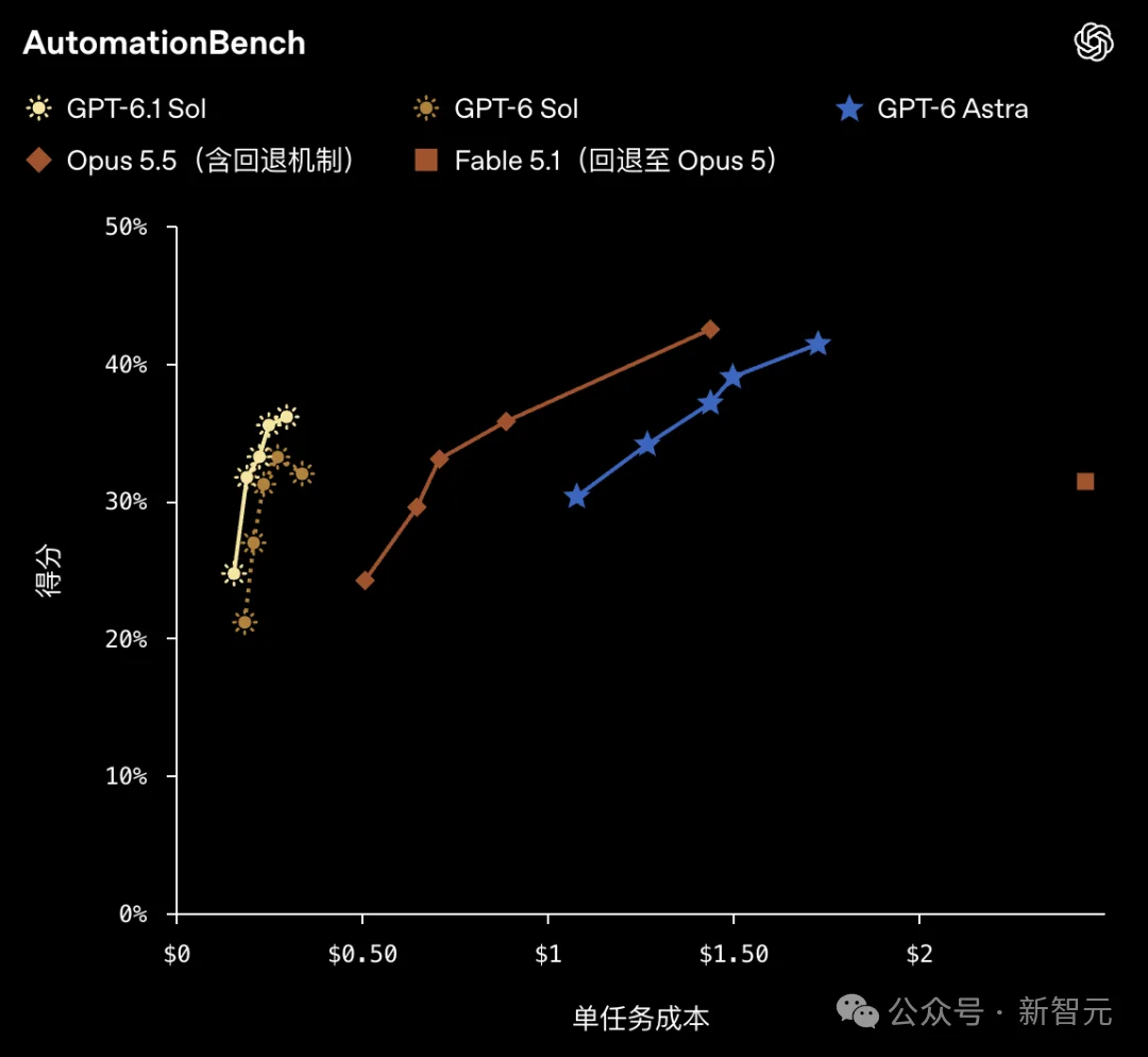 GPT-6.1 Sol深夜震撼发布!1/5价格逼近Astra