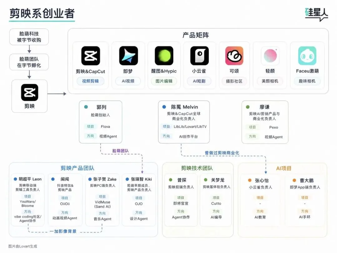 深度|剪映员工离职创业已出现「人传人」现象