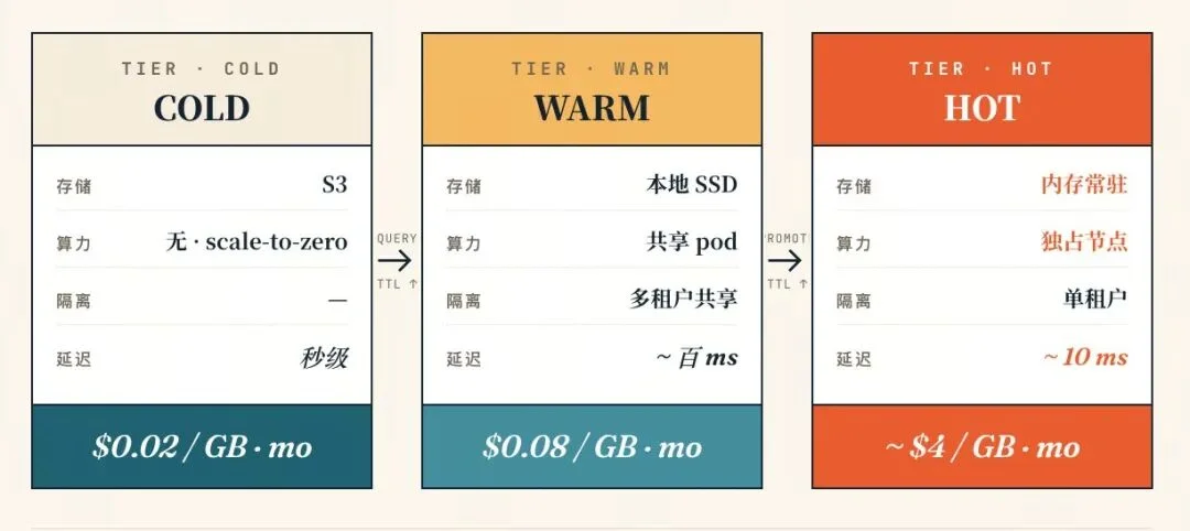 Agent 带来Episodic Workload后,传统开源数据库已经远不够用了