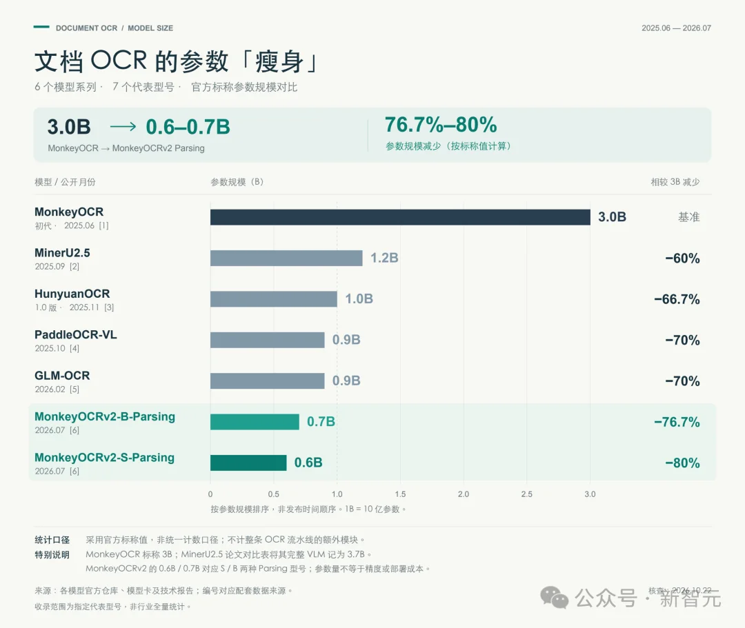 刚刚,国产开源AI横扫全球4项第一!1.3B逆袭大厂,OCR极限实测杀疯了