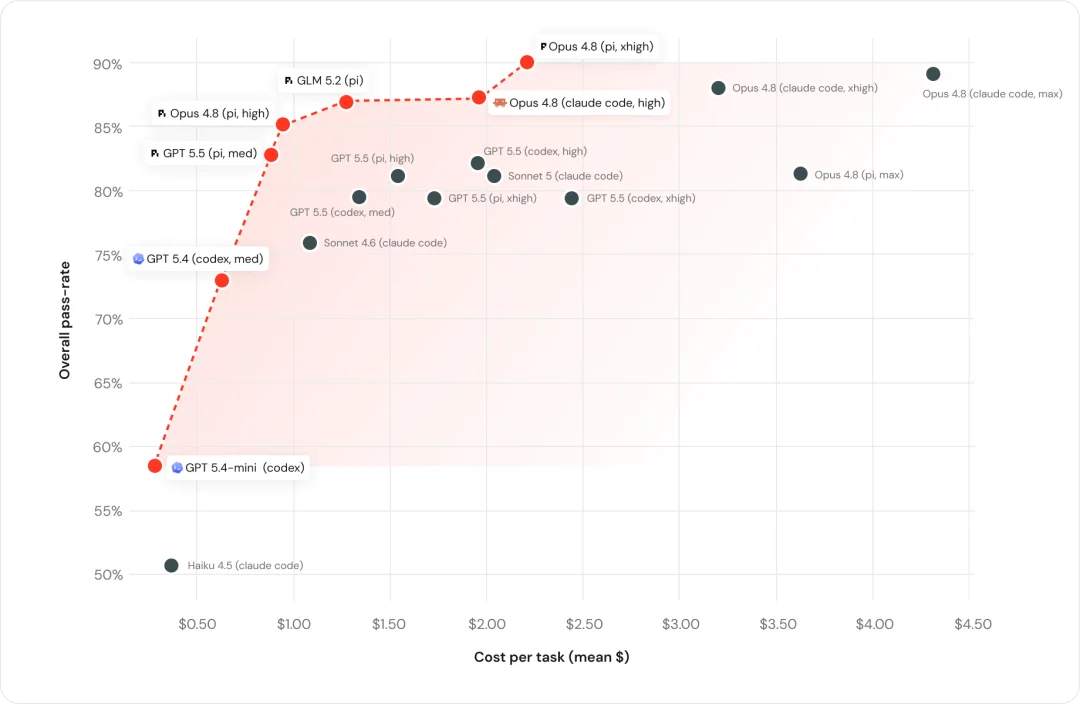 Databricks CEO用自家3000名程序员真实任务重磅测试:GLM 5.2 表现夯爆了