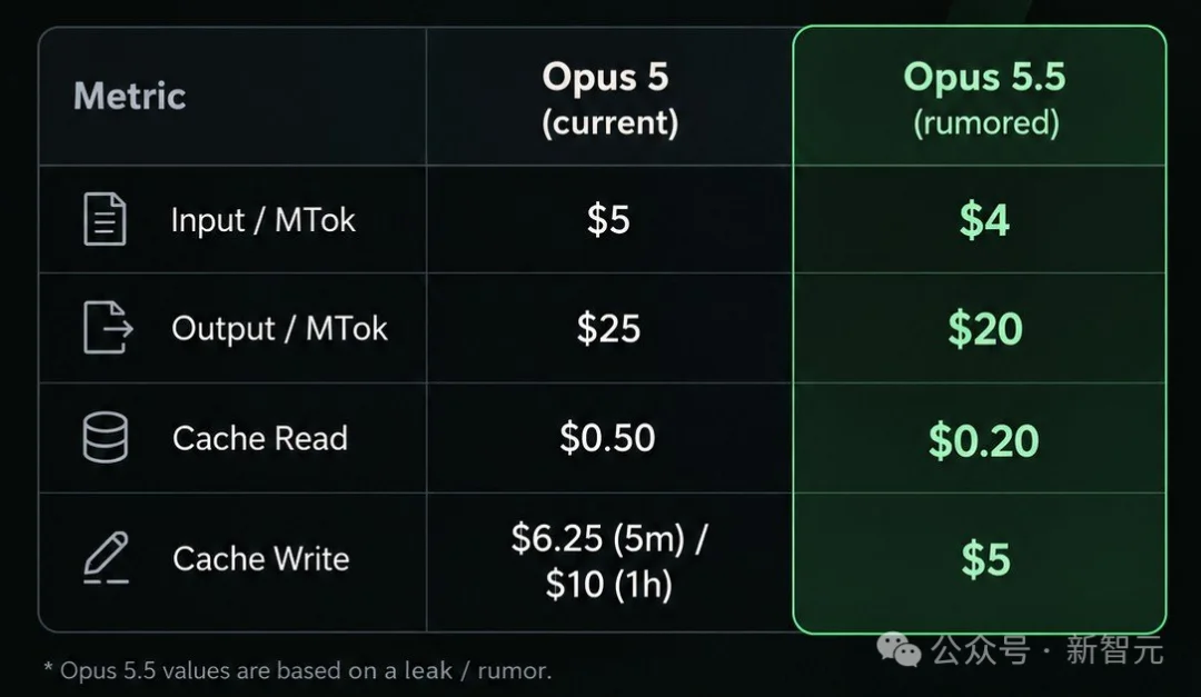 刚刚,Opus 5.5跨级偷袭!直扑GPT-6