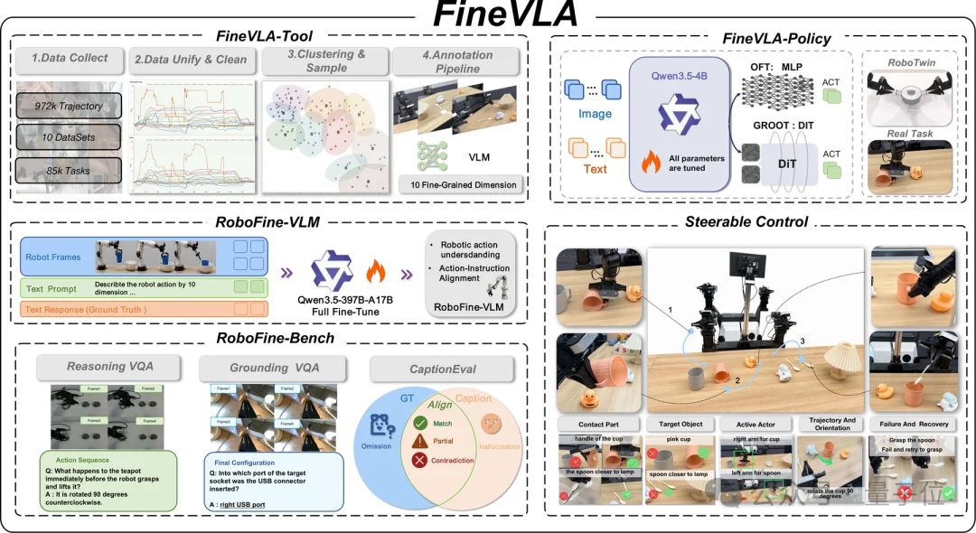 机器人终于不瞎抓了!港大阿里联手开源FineVLA:用哪只手、抓哪里,一句话全搞定